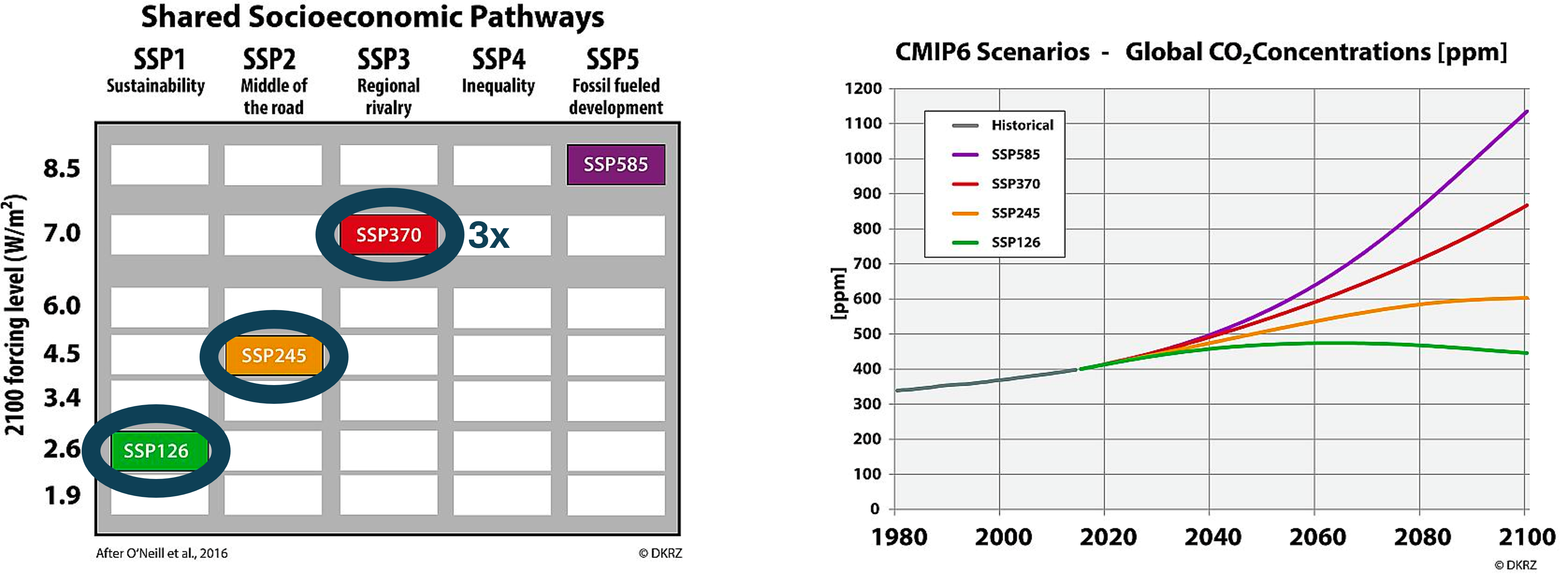 CO₂ trajectories for SSP1-2.6, SSP2-4.5, SSP3-7.0